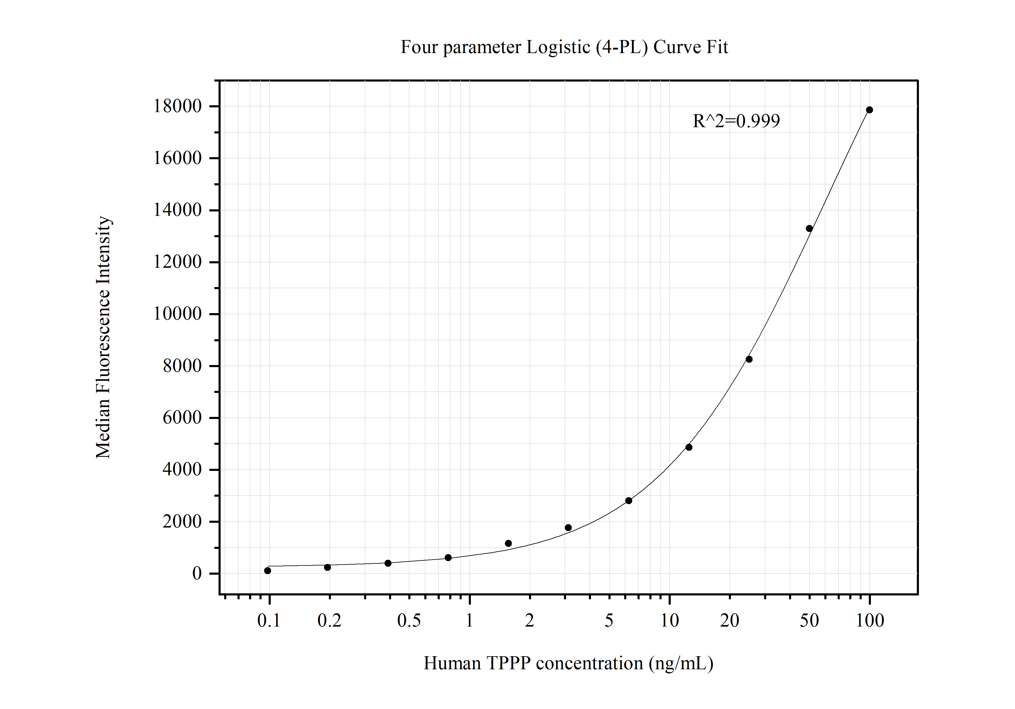 Cytometric bead array standard curve of MP50461-2